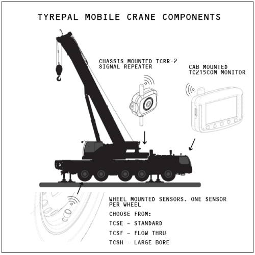 HOW IT WORKS - CRANE TyrePal Mobile Crane Components