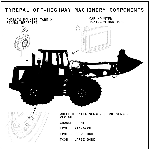 TyrePal Off-Highway Machinery Components diagram